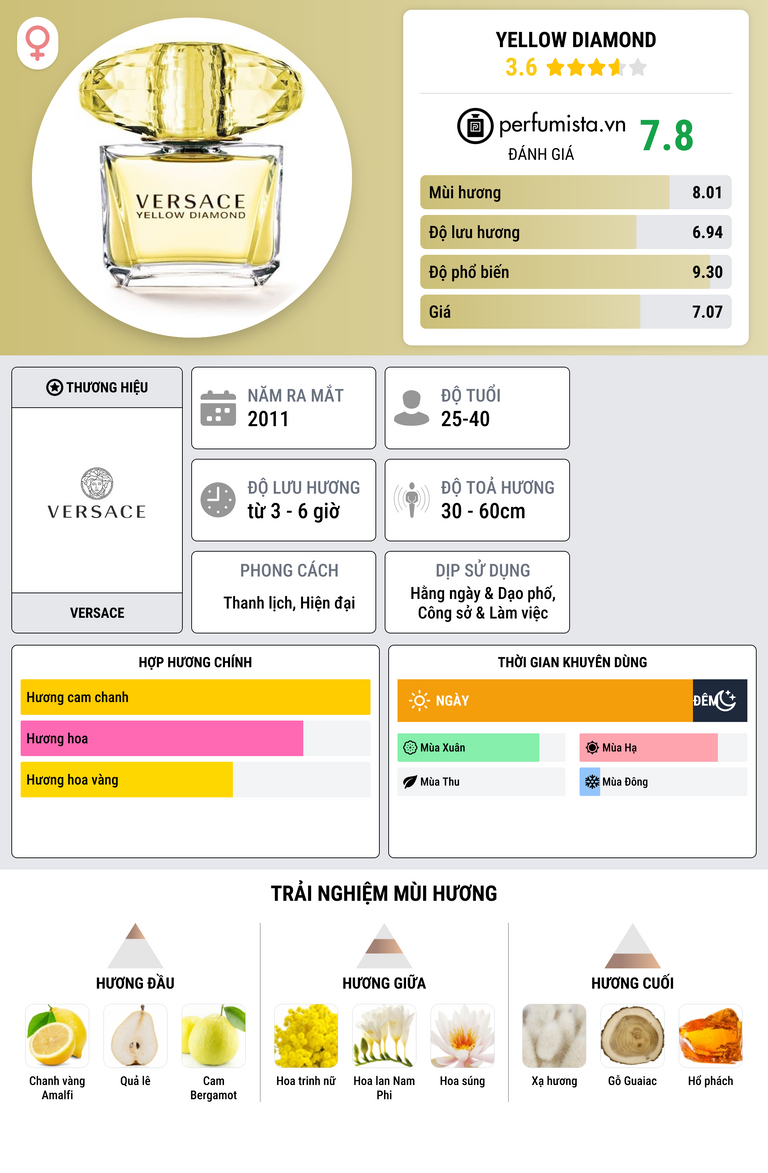 Thông tin chi tiết Yellow Diamond