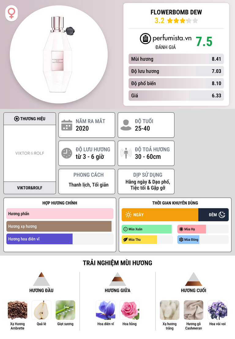 Thông tin chi tiết Flowerbomb Dew