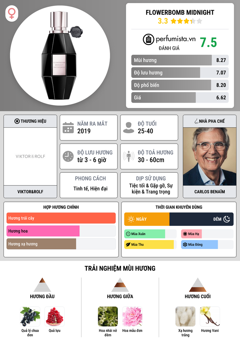 Thông tin chi tiết Flowerbomb Midnight