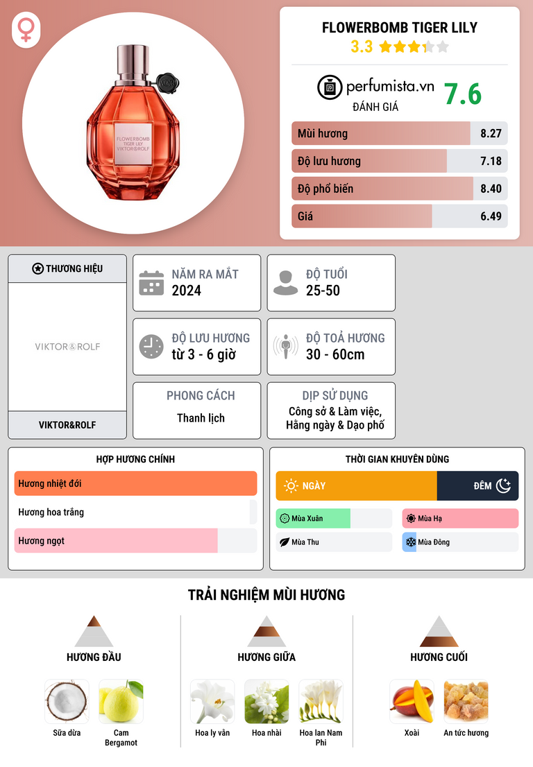 Thông tin chi tiết Flowerbomb Tiger Lily