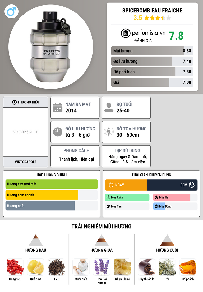 Thông tin chi tiết Spicebomb Eau Fraiche