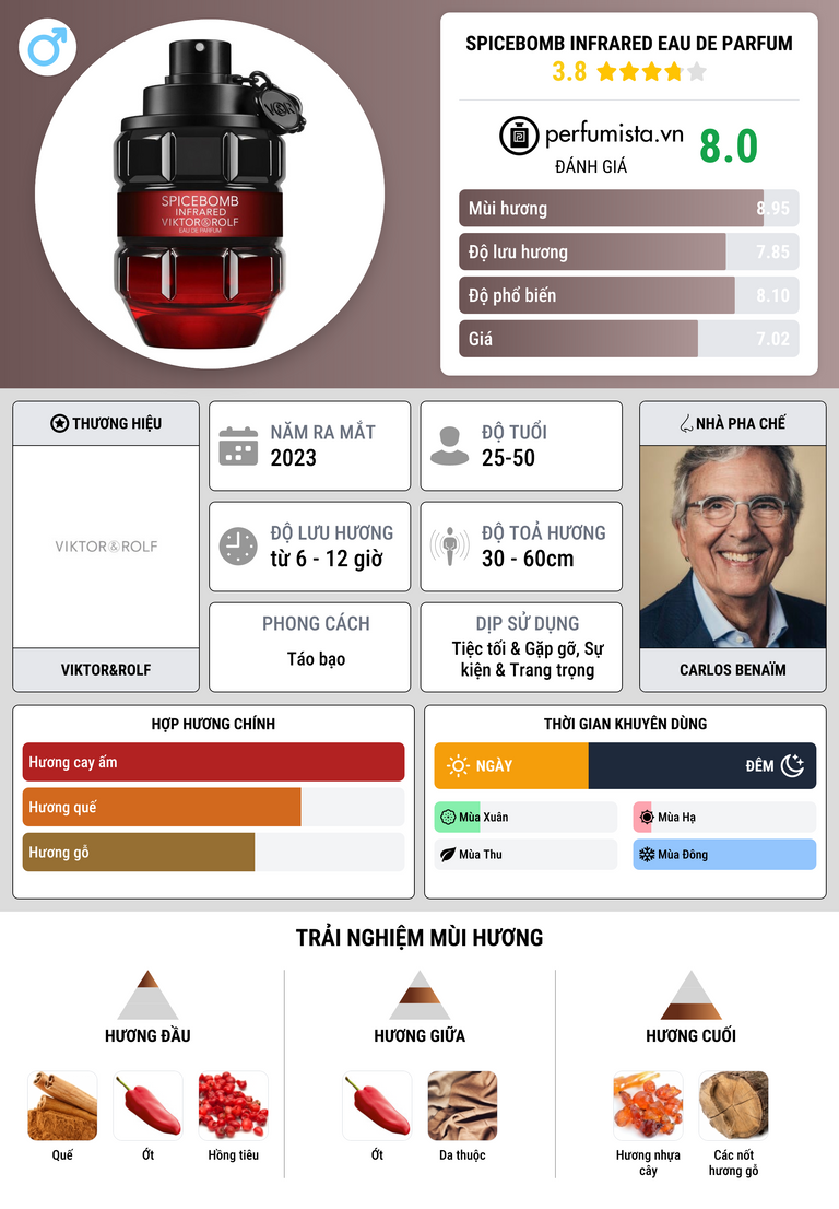 Thông tin chi tiết Spicebomb Infrared Eau de Parfum