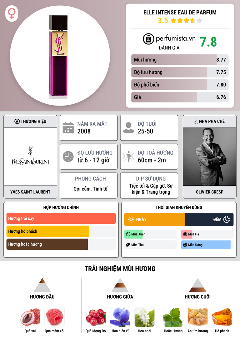 Thông tin chi tiết Elle Intense Eau de Parfum