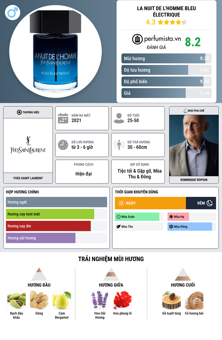 Thông tin chi tiết La Nuit de L'Homme Bleu Électrique
