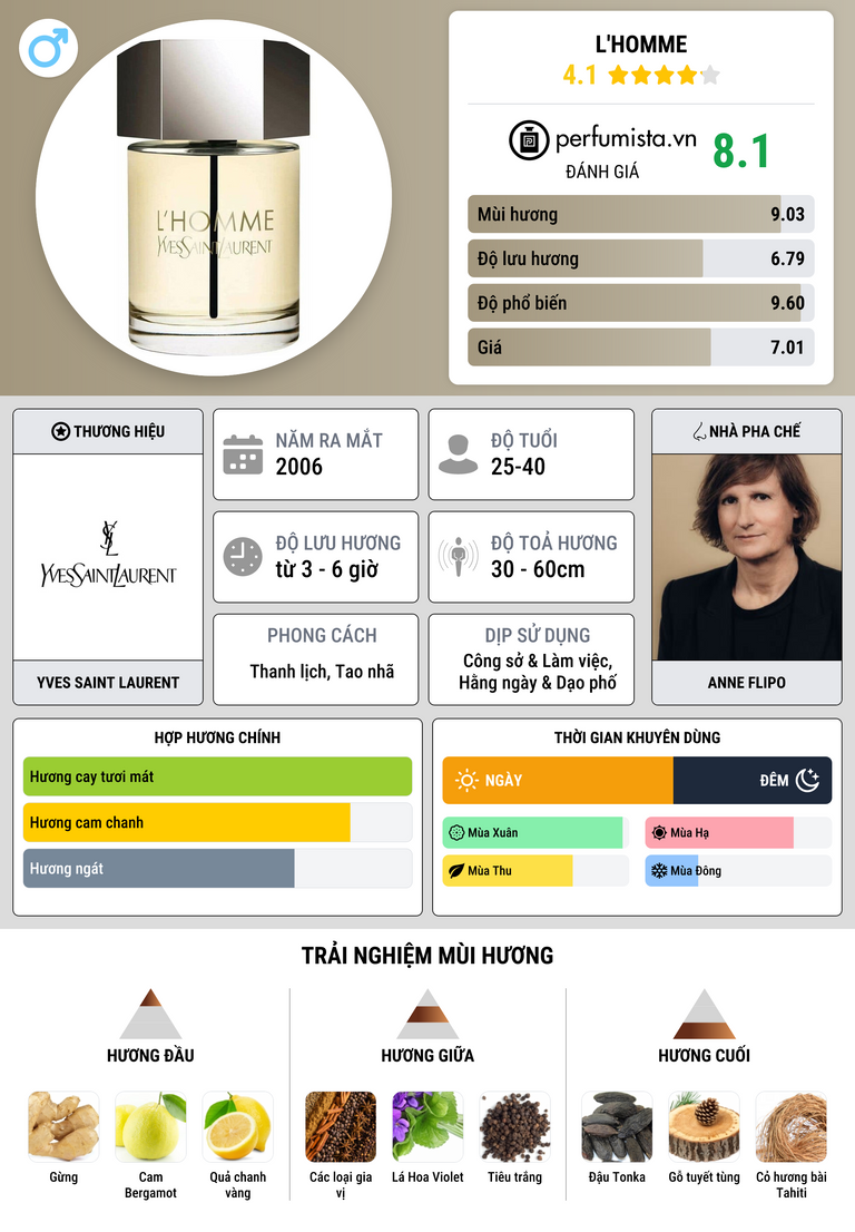 Thông tin chi tiết L'Homme