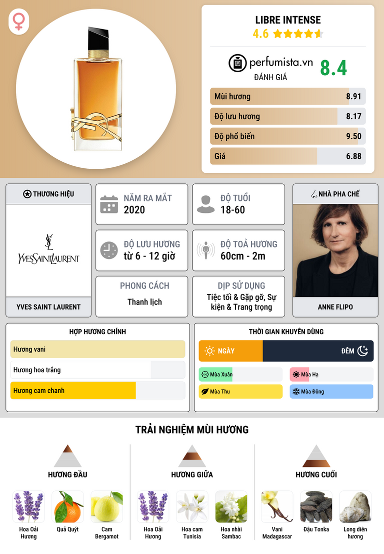 Thông tin chi tiết Libre Intense