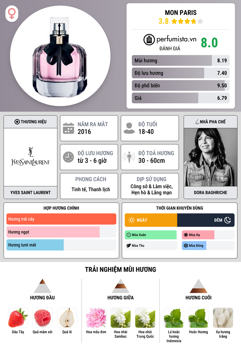 Thông tin chi tiết Mon Paris