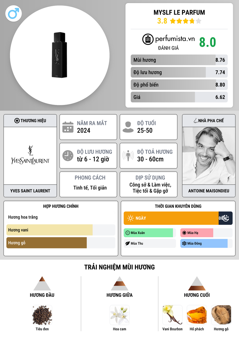 Thông tin chi tiết MYSLF Le Parfum