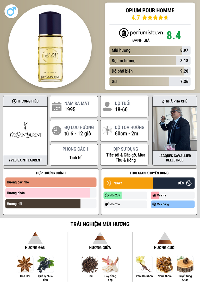 Thông tin chi tiết Opium Pour Homme