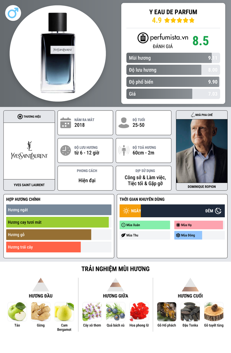 Thông tin chi tiết Y Eau de Parfum